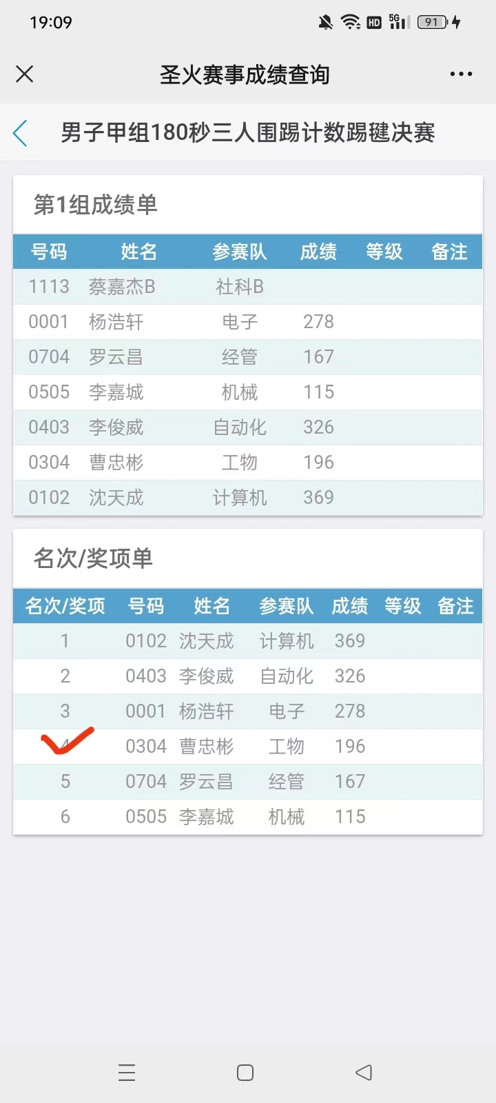 第四!