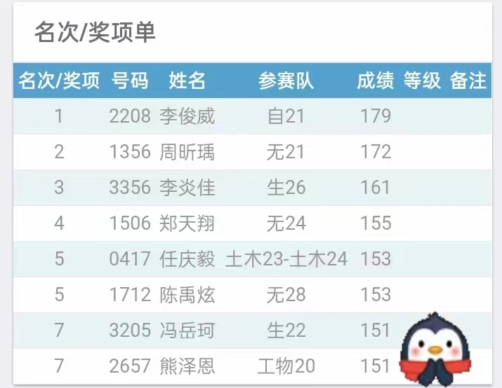 并列第7!