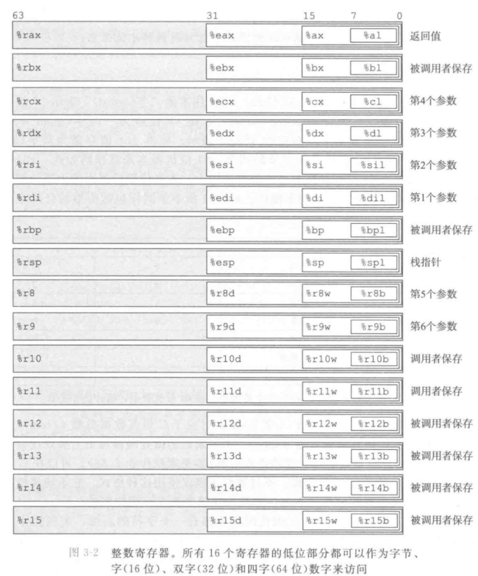 03-02 整数寄存器