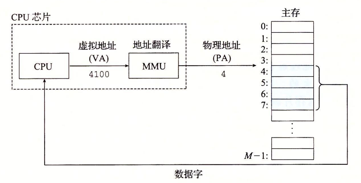 09-02 一个使用虚拟寻址的系统