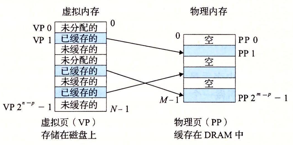 09-03 一个VM系统是如何使用主存作为缓存的