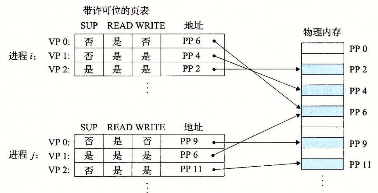 09-10 用虚拟内存来提供页面级的内存保护