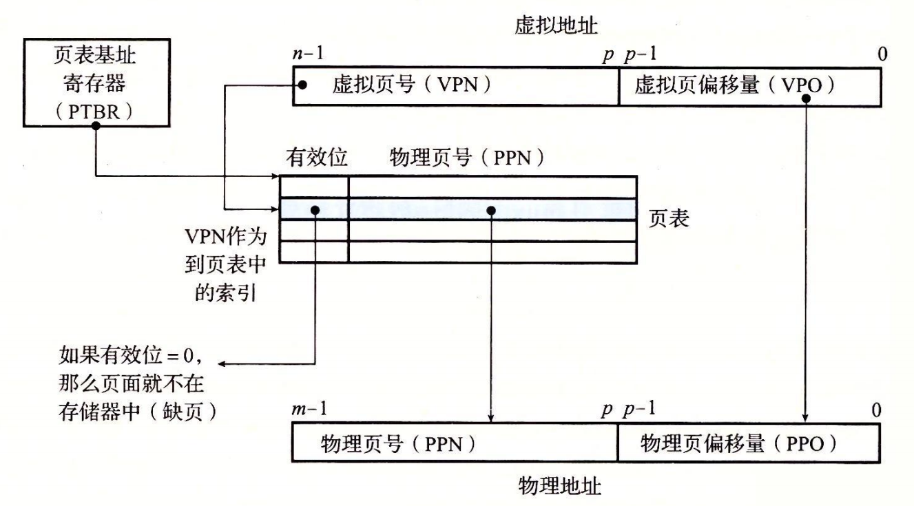 09-12 使用页表的地址翻译