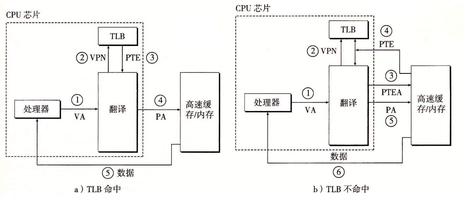 09-16 TLB命中和不命中的操作图