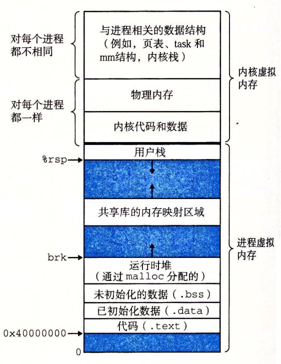 09-26 一个linux进程的虚拟内存