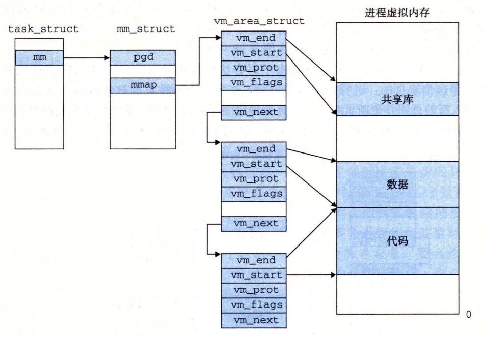 09-27 linux是如何组织虚拟内存的