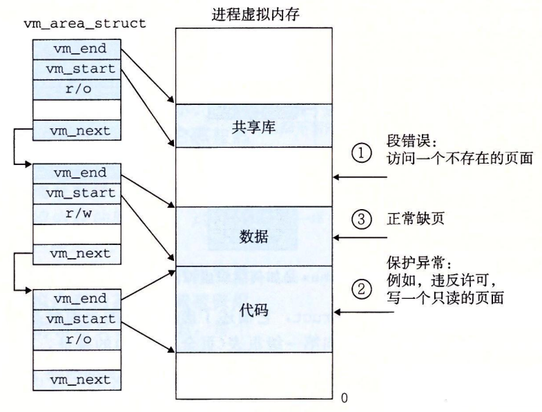09-28 linux缺页处理