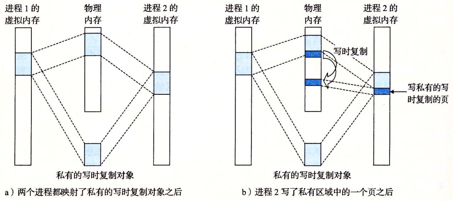 09-30 一个私有的写时复制对象