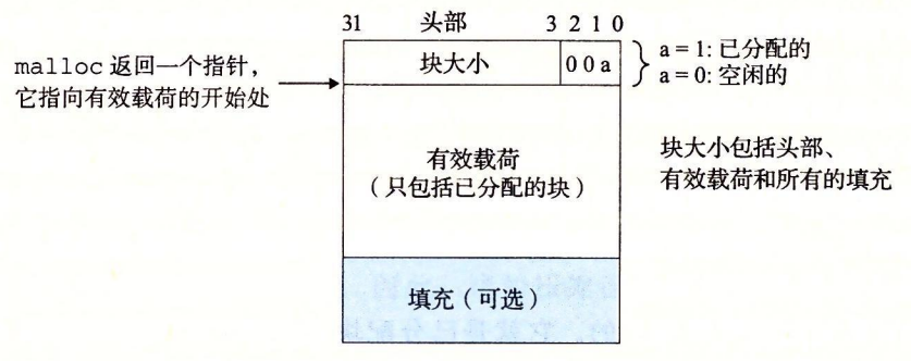 09-35 一个简单的堆块的格式