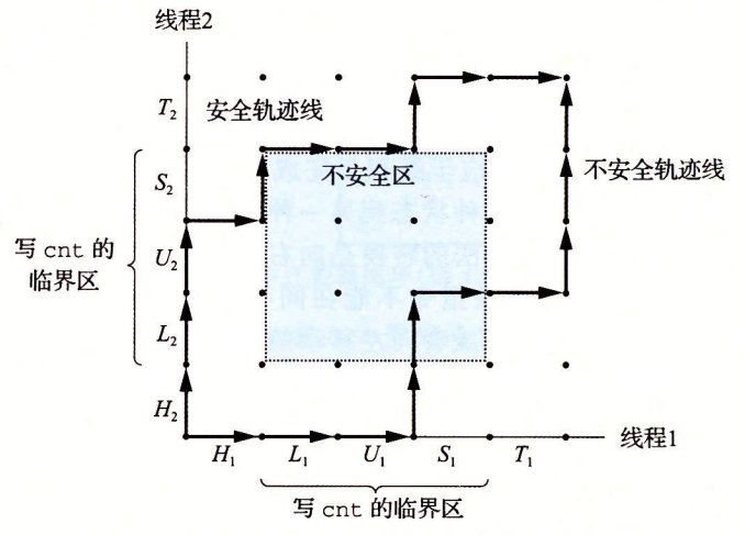 12-21 安全和不安全轨迹线
