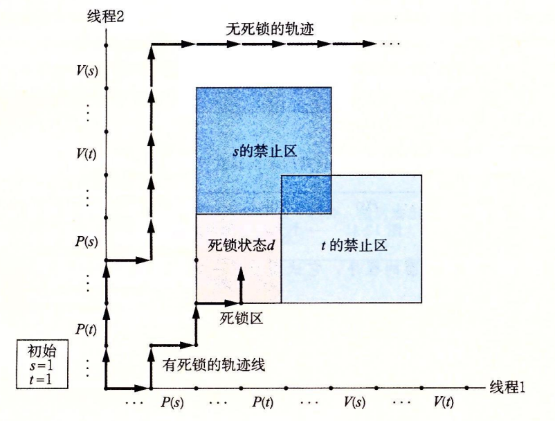 12-44 一个会死锁的程序的进度图