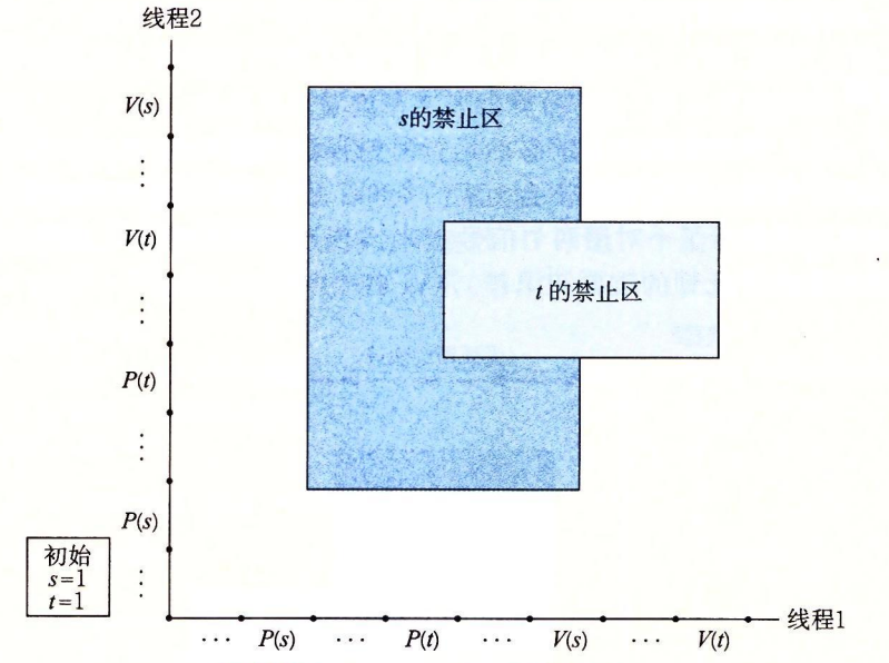 12-45 一个无死锁程序的进度图