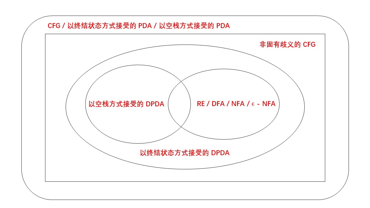 几类语言模型的计算能力对比