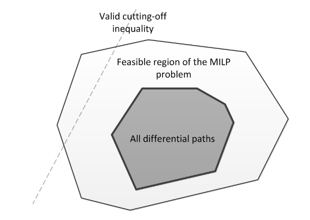 Valid Cutting-off Inequality