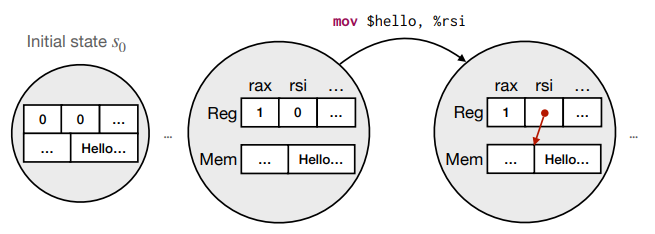 Figure 1: A minimal "Hello World" program and its corresponding state machine.