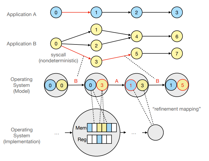 Figure 2: Operating system as a state machine manager. In this example, the operating system "executes" state transitions 0 -> 1 and 0 -> 3 -> 5 for applications A and B, respectively