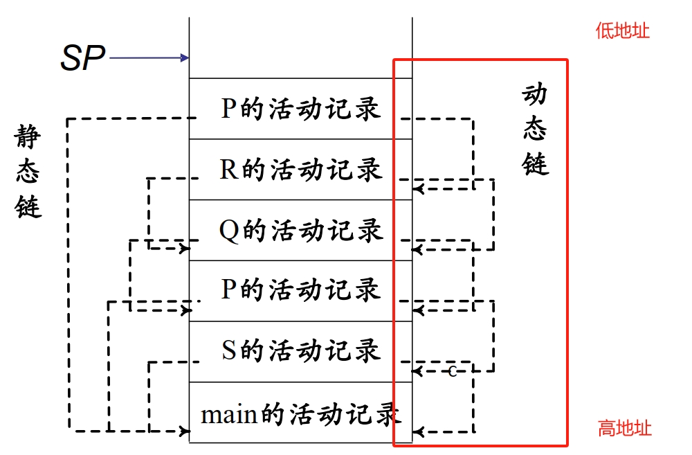 动态链
