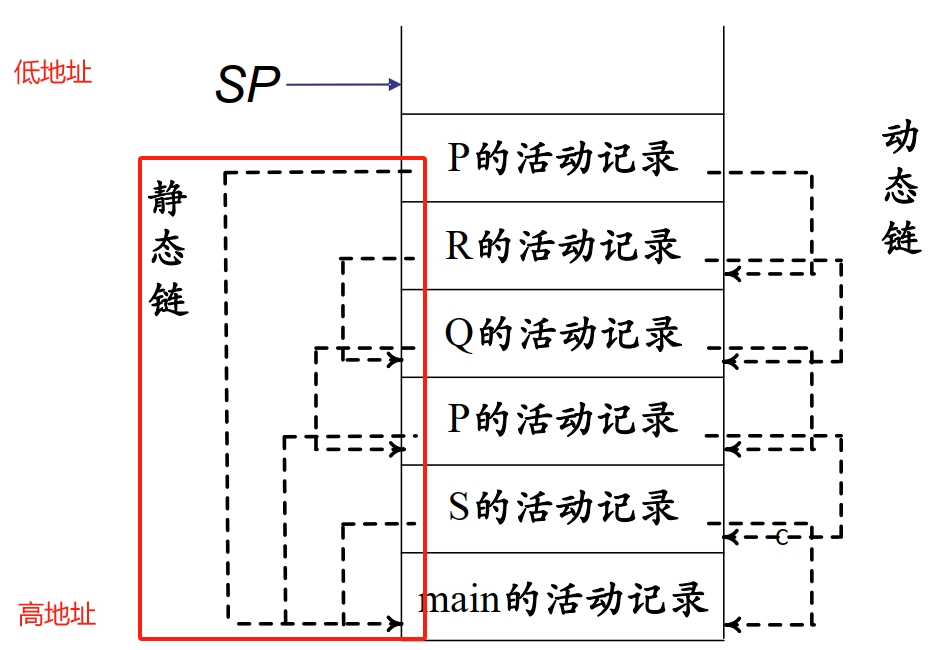 静态链