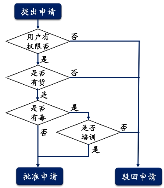 判定树