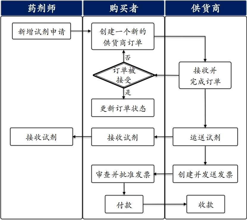 泳道图
