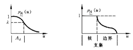 截集、支集、核、和边界