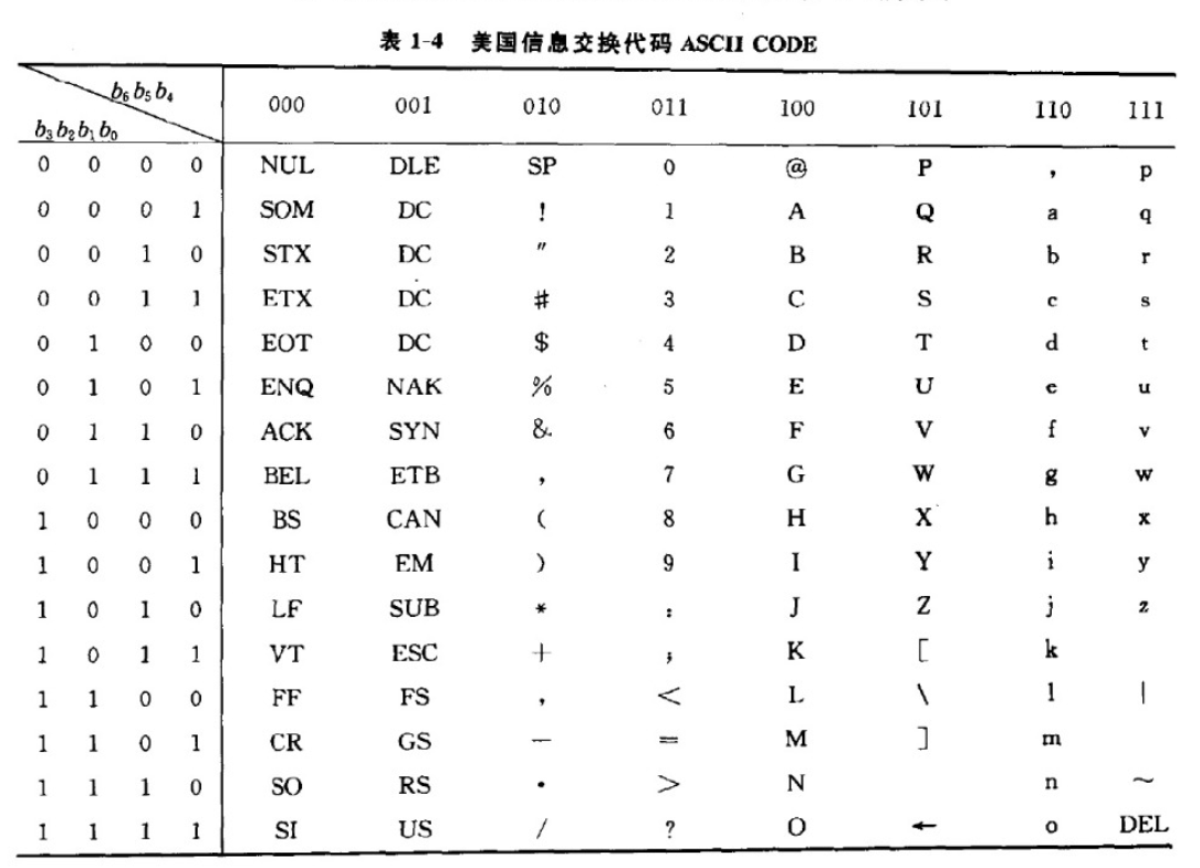 美国信息交换代码 ASCII CODE