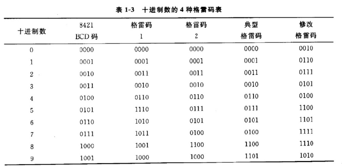十进制数的 4 种格雷码表