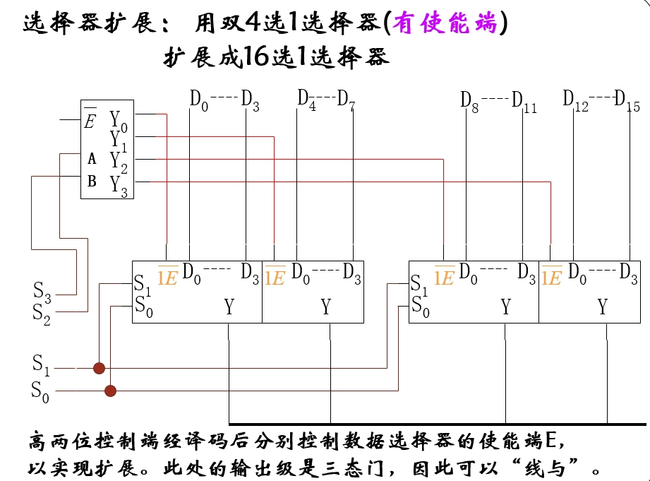 用双通道 4 选 1 数据选择器（有使能端）扩展成 16 选 1 数据选择器