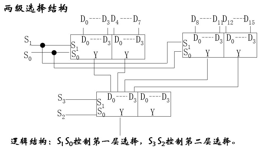 用双通道 4 选 1 数据选择器（无使能端）扩展成 16 选 1 数据选择器