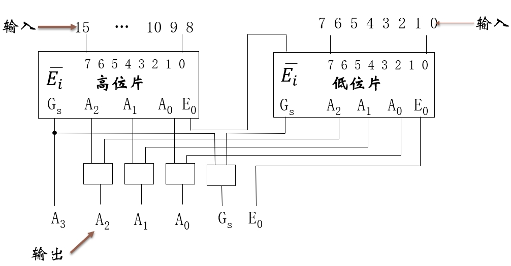8-3 优先编码器扩展成 16-4 优先编码器