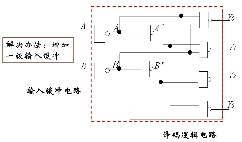 添加输入缓冲部分