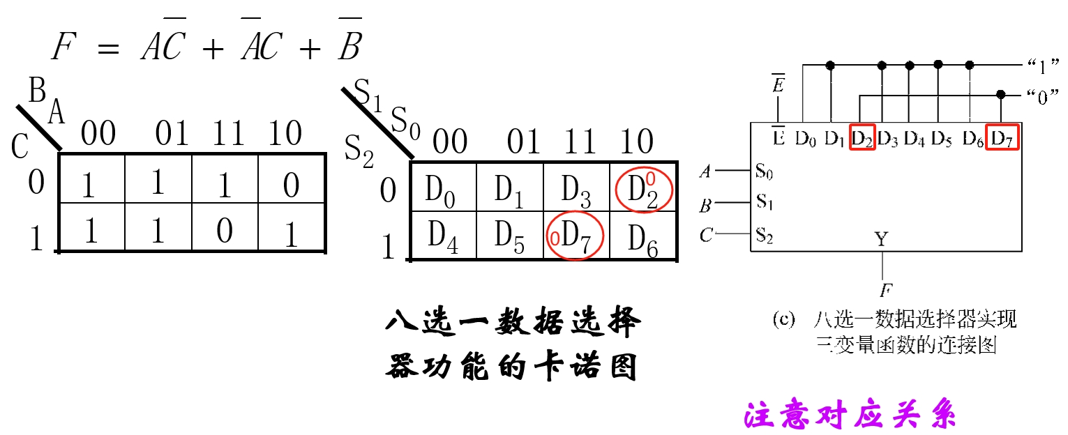 用 8 选 1 数据选择器实现 3 变量函数
