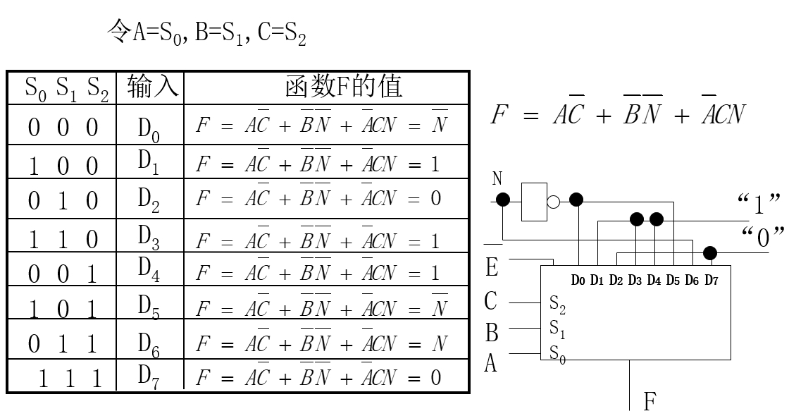 用 8 选 1 数据选择器实现 4 变量函数