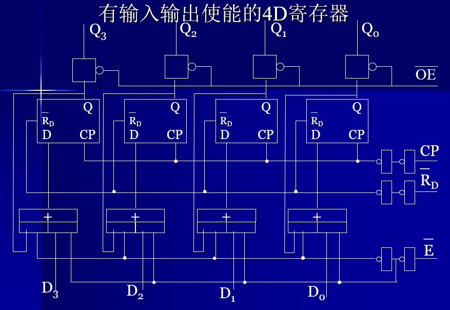 带使能端的 4D 寄存器逻辑图