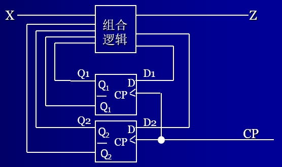 110 序列检测器的组成框图