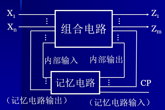 时序电路的一般结构