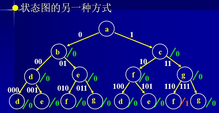状态图的另一种方式